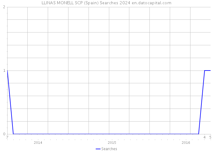 LLINAS MONELL SCP (Spain) Searches 2024 