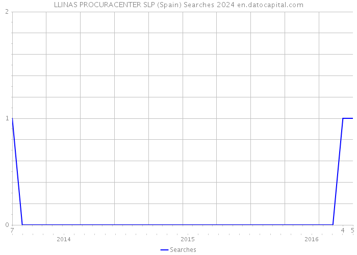 LLINAS PROCURACENTER SLP (Spain) Searches 2024 