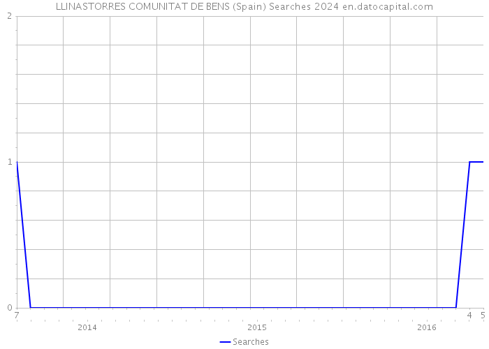 LLINASTORRES COMUNITAT DE BENS (Spain) Searches 2024 