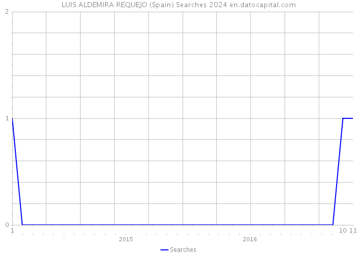 LUIS ALDEMIRA REQUEJO (Spain) Searches 2024 