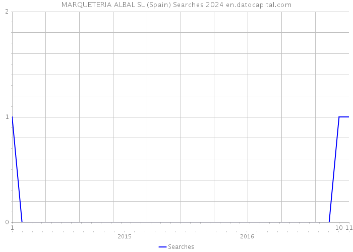 MARQUETERIA ALBAL SL (Spain) Searches 2024 