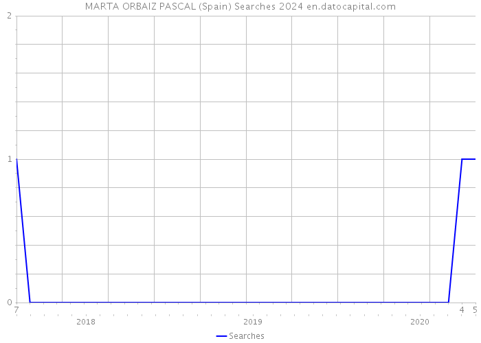 MARTA ORBAIZ PASCAL (Spain) Searches 2024 