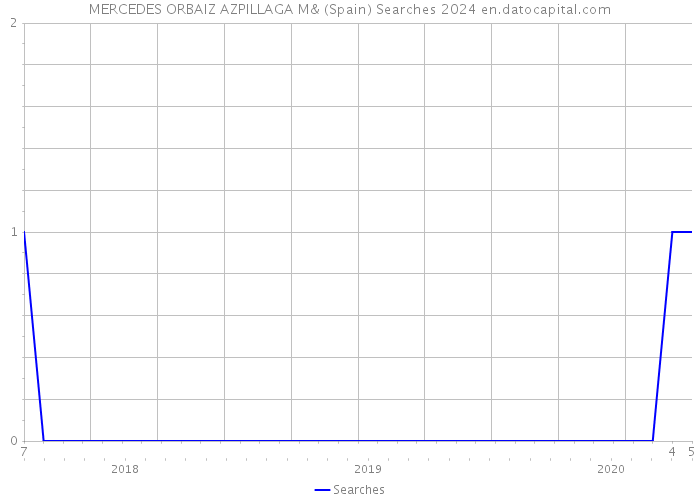 MERCEDES ORBAIZ AZPILLAGA M& (Spain) Searches 2024 