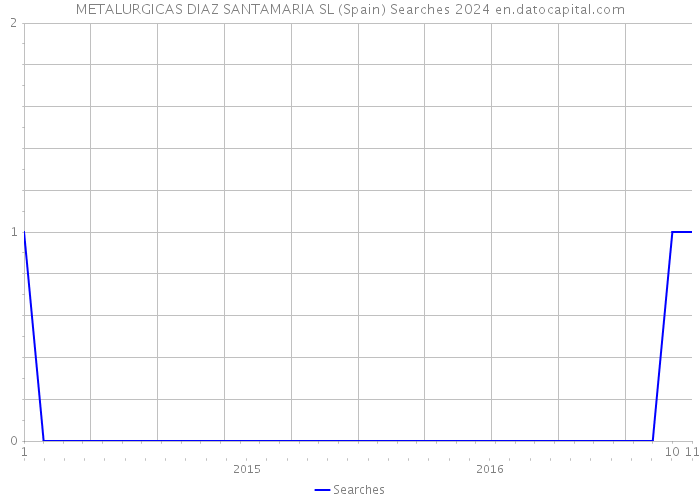 METALURGICAS DIAZ SANTAMARIA SL (Spain) Searches 2024 