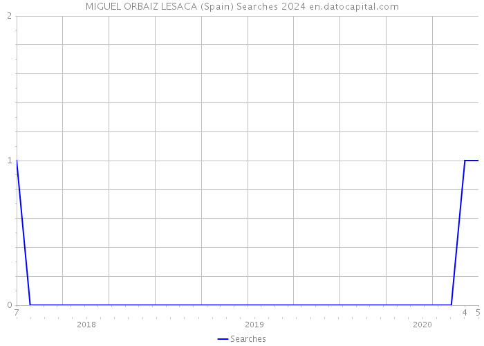 MIGUEL ORBAIZ LESACA (Spain) Searches 2024 