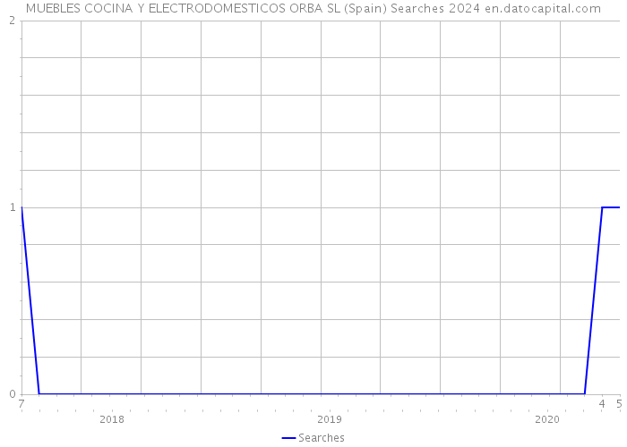 MUEBLES COCINA Y ELECTRODOMESTICOS ORBA SL (Spain) Searches 2024 