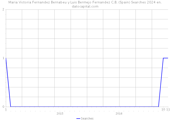 Maria Victoria Fernandez Bernabeu y Luis Bermejo Fernandez C.B. (Spain) Searches 2024 