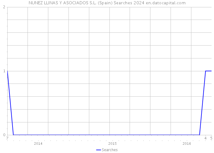 NUNEZ LLINAS Y ASOCIADOS S.L. (Spain) Searches 2024 