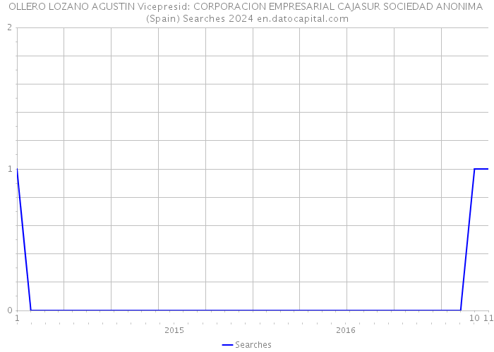 OLLERO LOZANO AGUSTIN Vicepresid: CORPORACION EMPRESARIAL CAJASUR SOCIEDAD ANONIMA (Spain) Searches 2024 