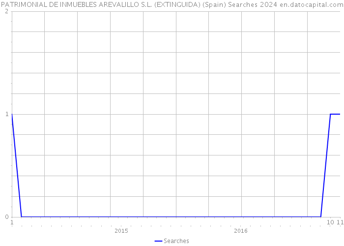 PATRIMONIAL DE INMUEBLES AREVALILLO S.L. (EXTINGUIDA) (Spain) Searches 2024 