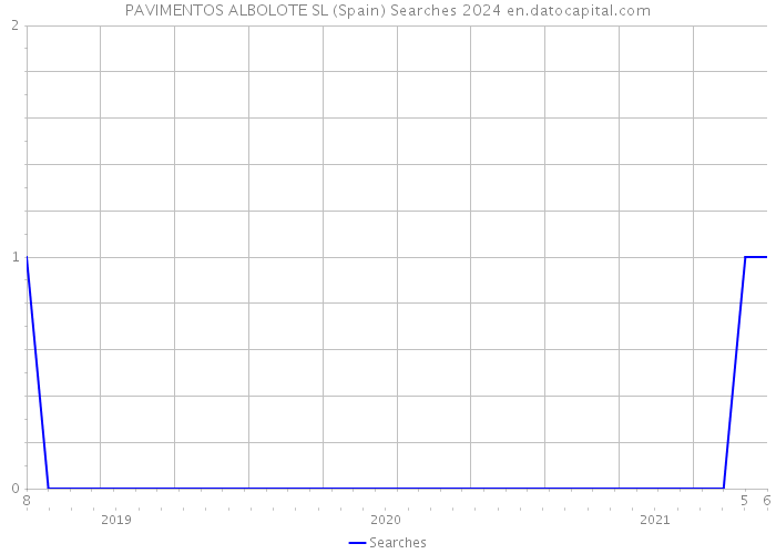 PAVIMENTOS ALBOLOTE SL (Spain) Searches 2024 