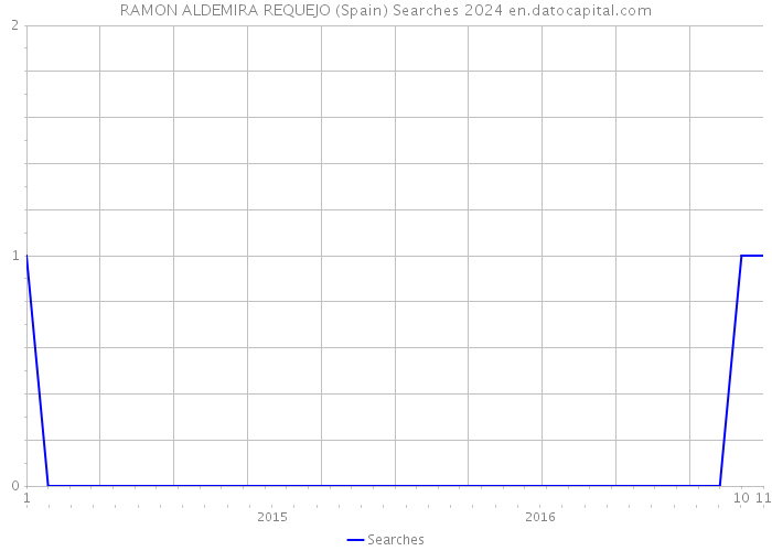 RAMON ALDEMIRA REQUEJO (Spain) Searches 2024 