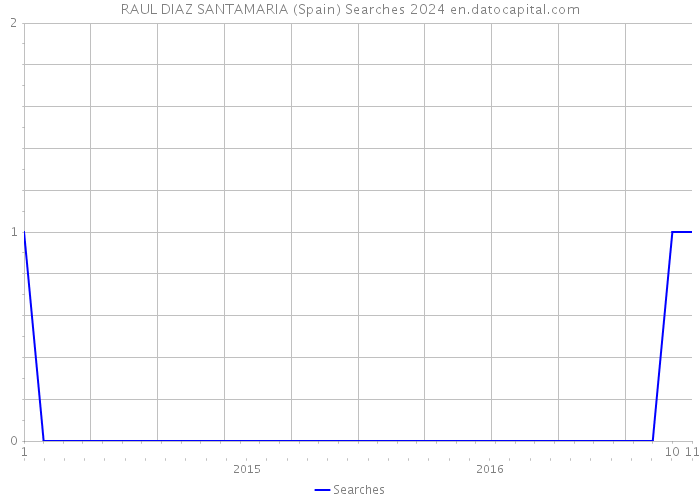 RAUL DIAZ SANTAMARIA (Spain) Searches 2024 