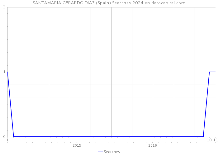 SANTAMARIA GERARDO DIAZ (Spain) Searches 2024 