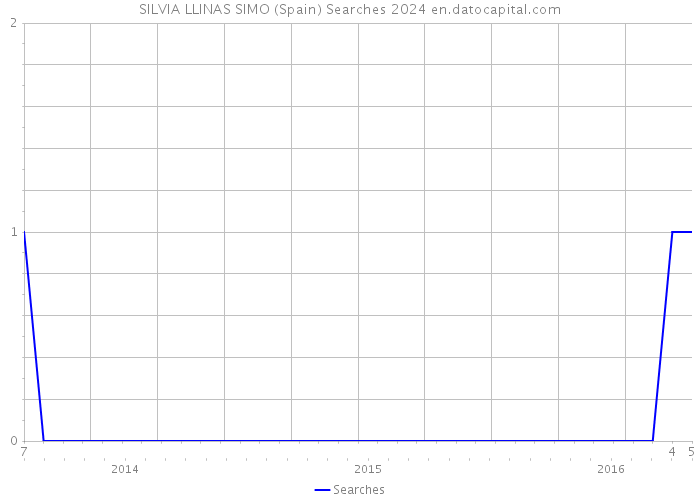 SILVIA LLINAS SIMO (Spain) Searches 2024 