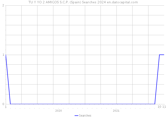 TU Y YO 2 AMIGOS S.C.P. (Spain) Searches 2024 