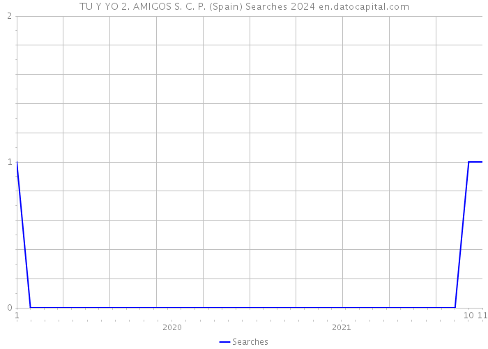 TU Y YO 2. AMIGOS S. C. P. (Spain) Searches 2024 