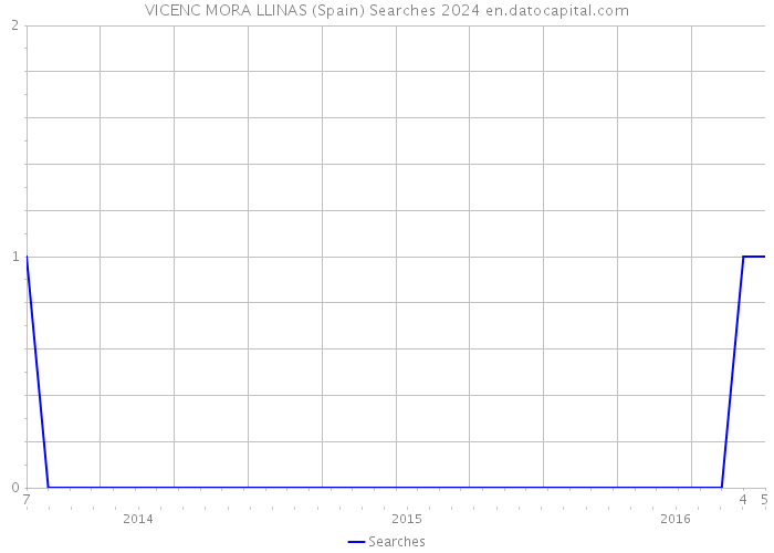 VICENC MORA LLINAS (Spain) Searches 2024 