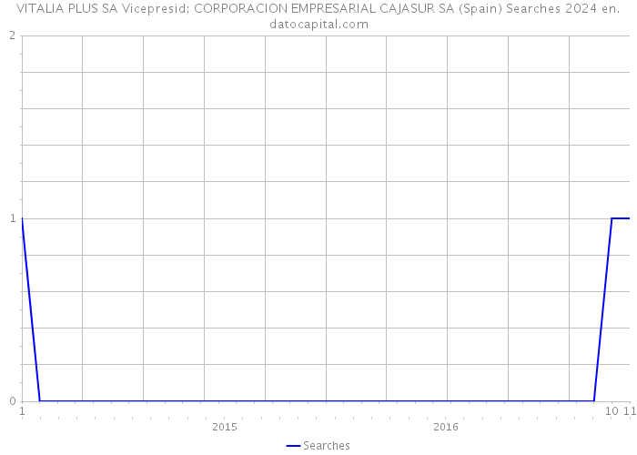 VITALIA PLUS SA Vicepresid: CORPORACION EMPRESARIAL CAJASUR SA (Spain) Searches 2024 