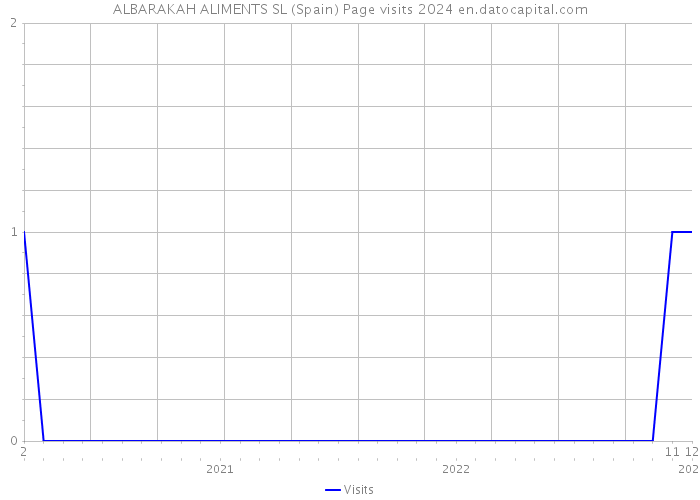 ALBARAKAH ALIMENTS SL (Spain) Page visits 2024 