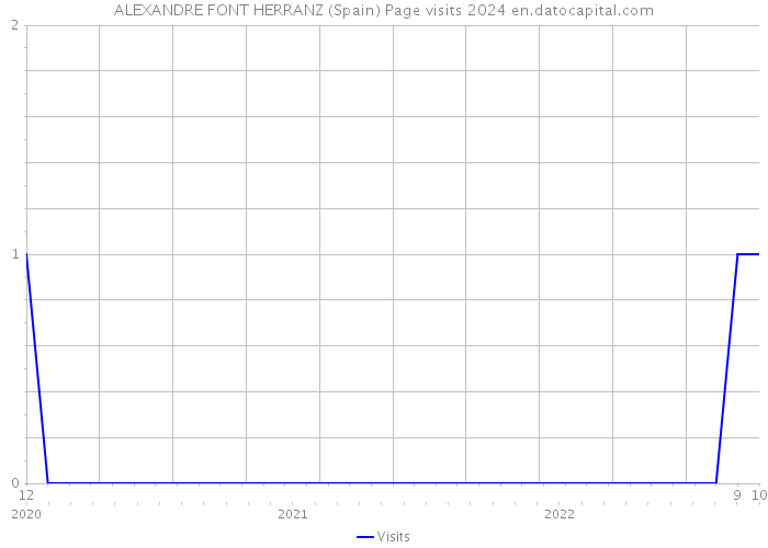 ALEXANDRE FONT HERRANZ (Spain) Page visits 2024 