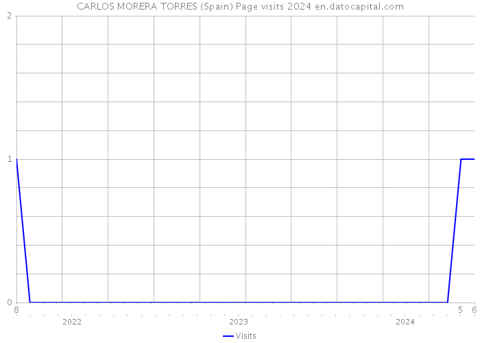 CARLOS MORERA TORRES (Spain) Page visits 2024 