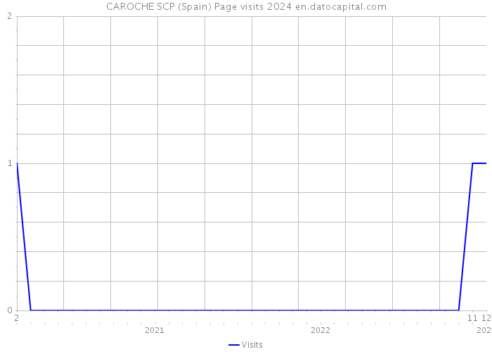 CAROCHE SCP (Spain) Page visits 2024 