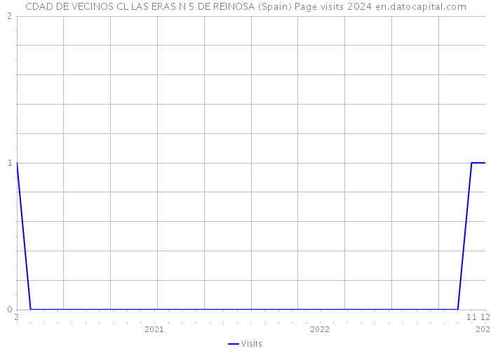 CDAD DE VECINOS CL LAS ERAS N 5 DE REINOSA (Spain) Page visits 2024 