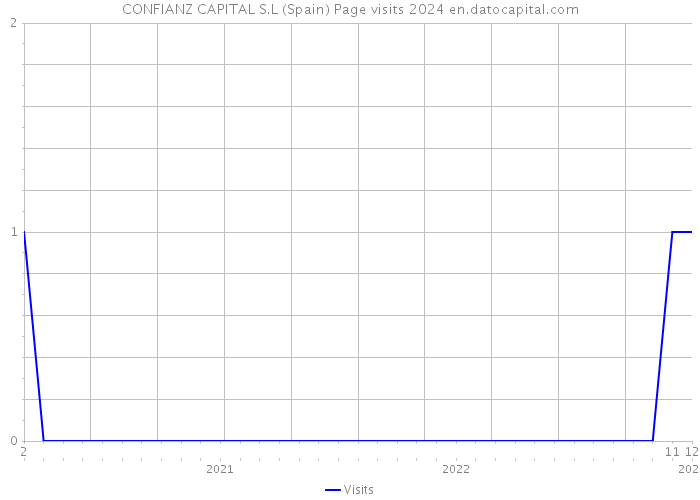 CONFIANZ CAPITAL S.L (Spain) Page visits 2024 