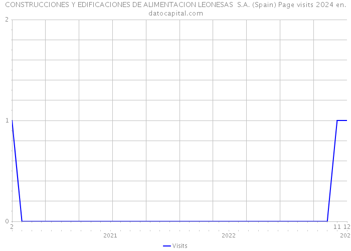 CONSTRUCCIONES Y EDIFICACIONES DE ALIMENTACION LEONESAS S.A. (Spain) Page visits 2024 