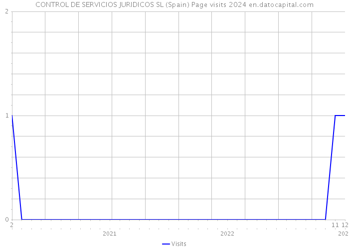 CONTROL DE SERVICIOS JURIDICOS SL (Spain) Page visits 2024 