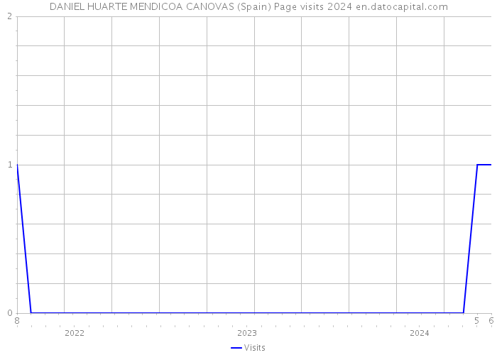 DANIEL HUARTE MENDICOA CANOVAS (Spain) Page visits 2024 