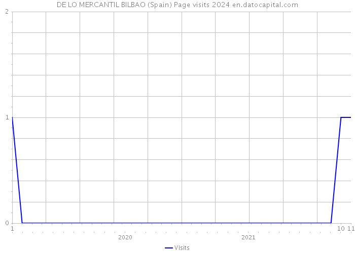 DE LO MERCANTIL BILBAO (Spain) Page visits 2024 