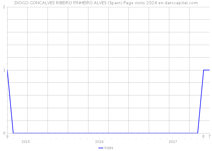 DIOGO GONCALVES RIBEIRO PINHEIRO ALVES (Spain) Page visits 2024 