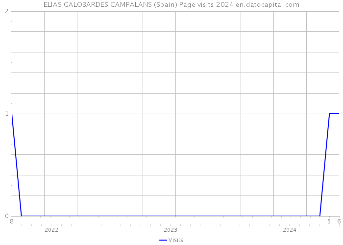 ELIAS GALOBARDES CAMPALANS (Spain) Page visits 2024 
