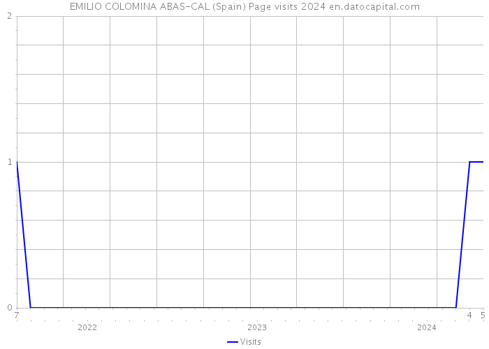 EMILIO COLOMINA ABAS-CAL (Spain) Page visits 2024 