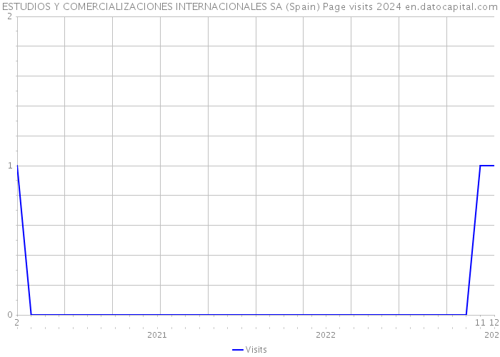 ESTUDIOS Y COMERCIALIZACIONES INTERNACIONALES SA (Spain) Page visits 2024 