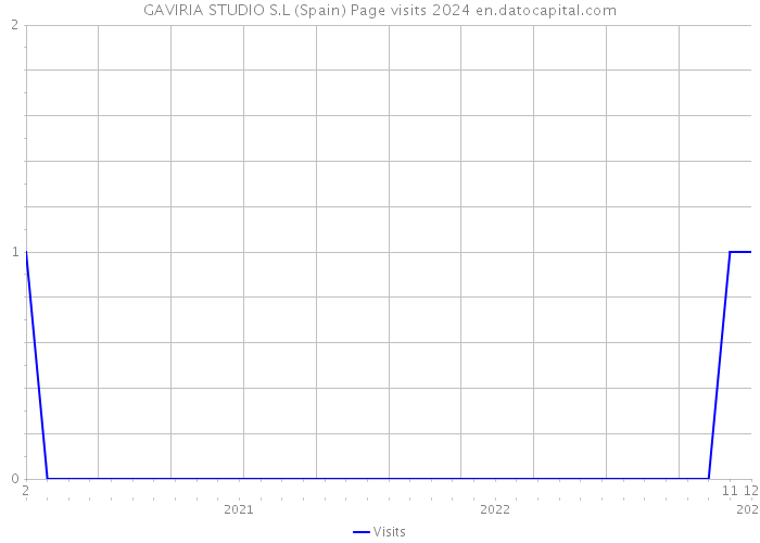GAVIRIA STUDIO S.L (Spain) Page visits 2024 