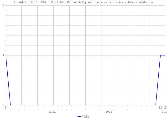 GIGANTE DE PIEDRA SOCIEDAD LIMITADA (Spain) Page visits 2024 