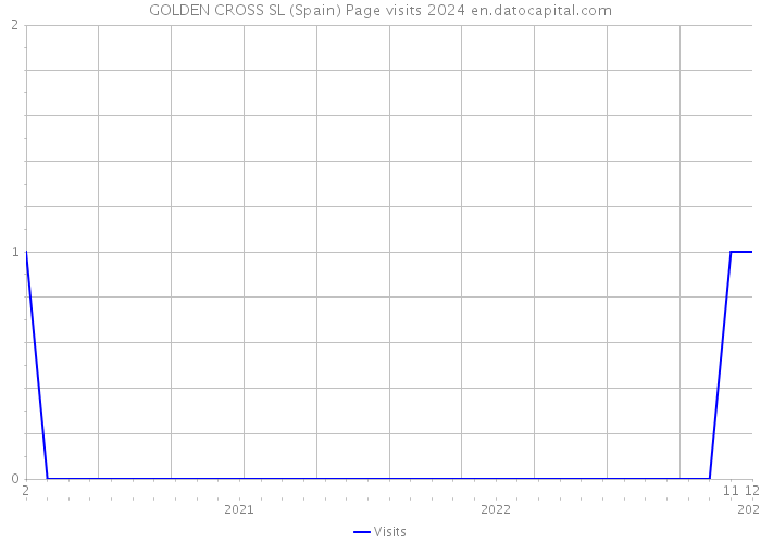 GOLDEN CROSS SL (Spain) Page visits 2024 