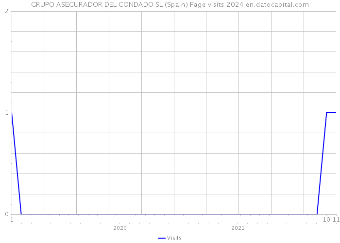 GRUPO ASEGURADOR DEL CONDADO SL (Spain) Page visits 2024 