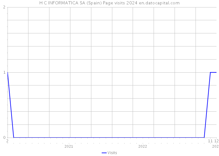 H C INFORMATICA SA (Spain) Page visits 2024 
