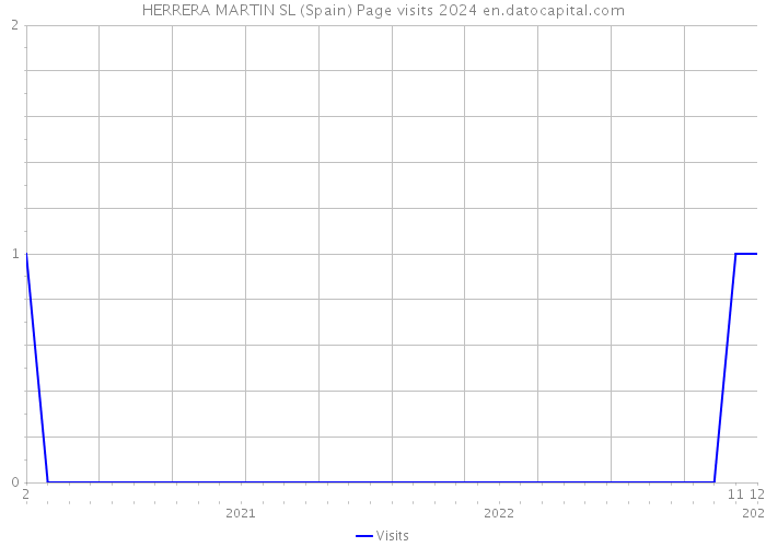 HERRERA MARTIN SL (Spain) Page visits 2024 