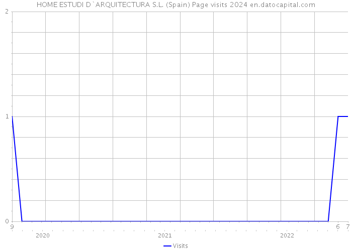 HOME ESTUDI D`ARQUITECTURA S.L. (Spain) Page visits 2024 