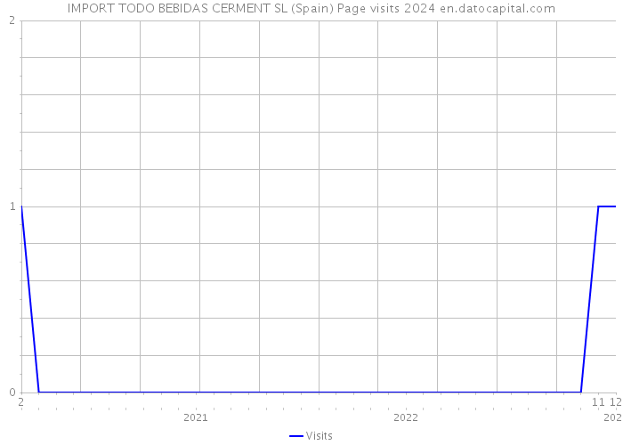 IMPORT TODO BEBIDAS CERMENT SL (Spain) Page visits 2024 