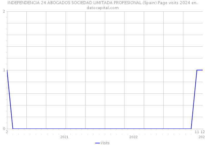 INDEPENDENCIA 24 ABOGADOS SOCIEDAD LIMITADA PROFESIONAL (Spain) Page visits 2024 