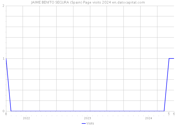 JAIME BENITO SEGURA (Spain) Page visits 2024 