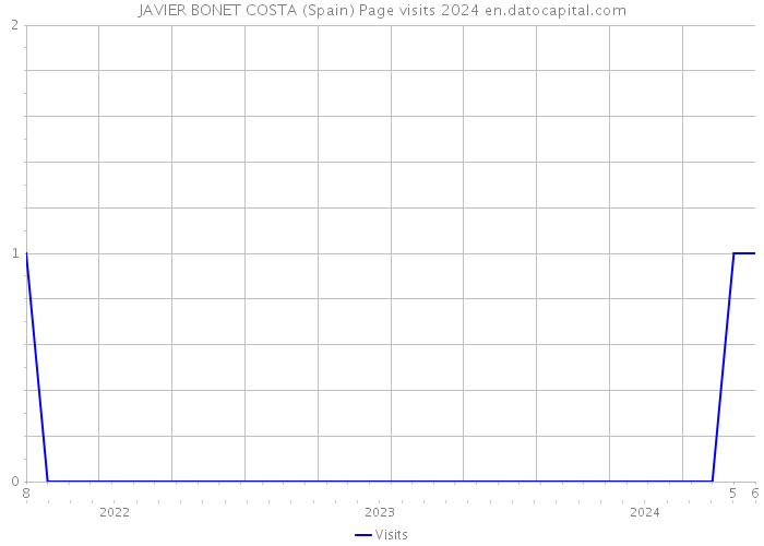 JAVIER BONET COSTA (Spain) Page visits 2024 