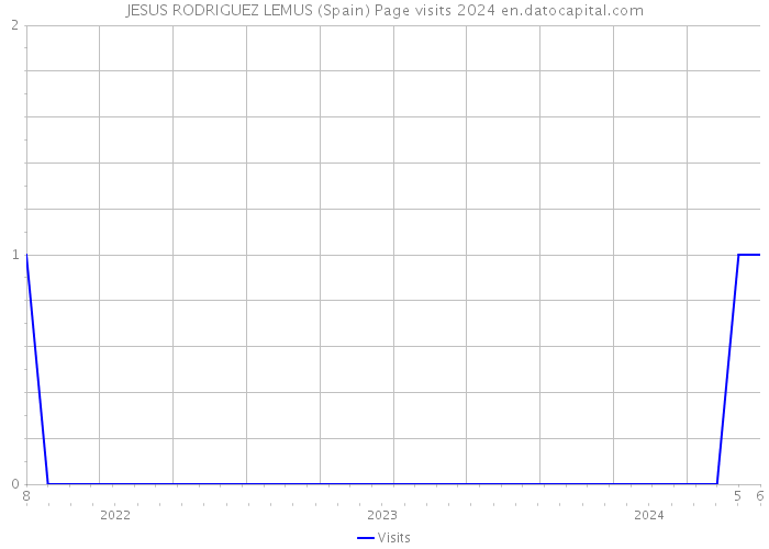 JESUS RODRIGUEZ LEMUS (Spain) Page visits 2024 