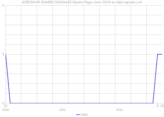 JOSE DAVID SUAREZ GONZALEZ (Spain) Page visits 2024 